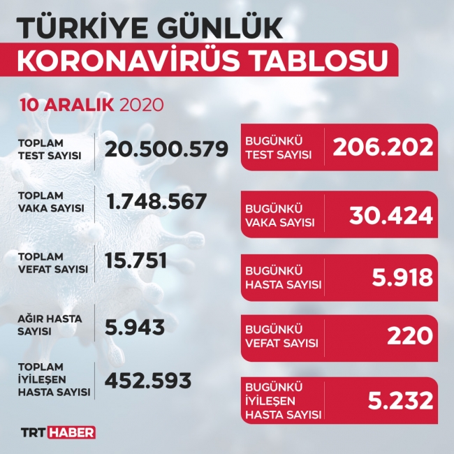 Bakanlık ilk kez açıkladı: Toplam vaka sayısı 1 milyon 748 bin 567